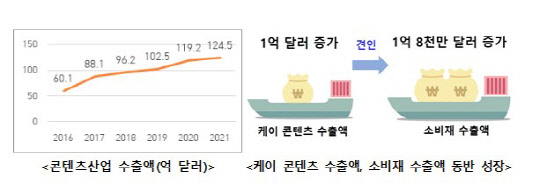 2016~2021년 콘텐츠산업 수출액과 K-콘텐츠·소비재 수출액 동반성장. <자료:문체부>